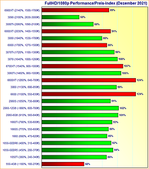 Grafikkarten FullHD/1080p Performance/Preis-Index Dezember 2021